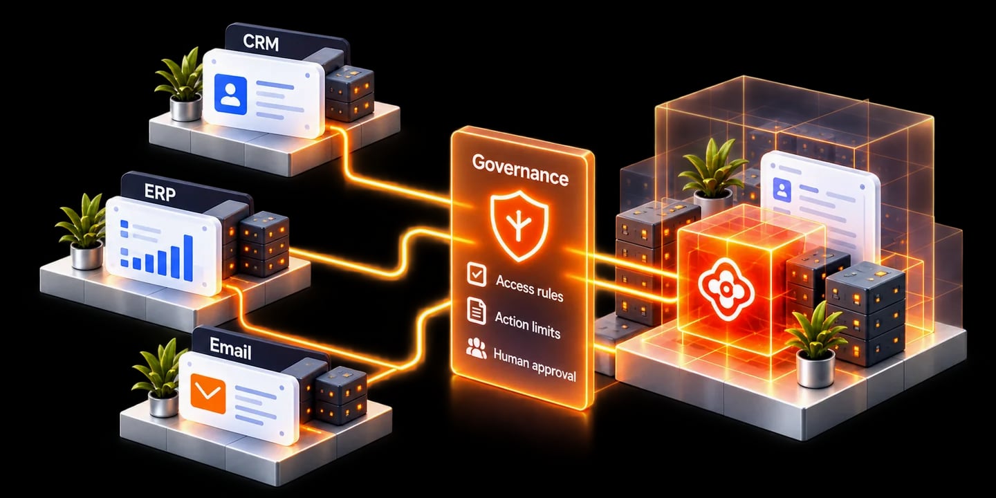 CRM, ERP and email connect through access rules, action limits and human approvals to a private AI environment.